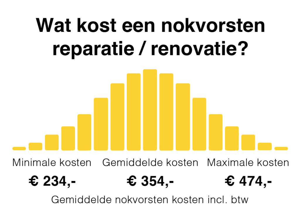 Nokvorsten Kosten